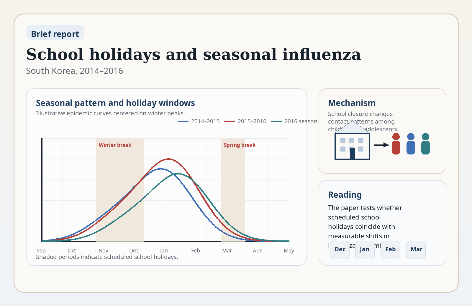 Publication visual for influenza seasonality paper