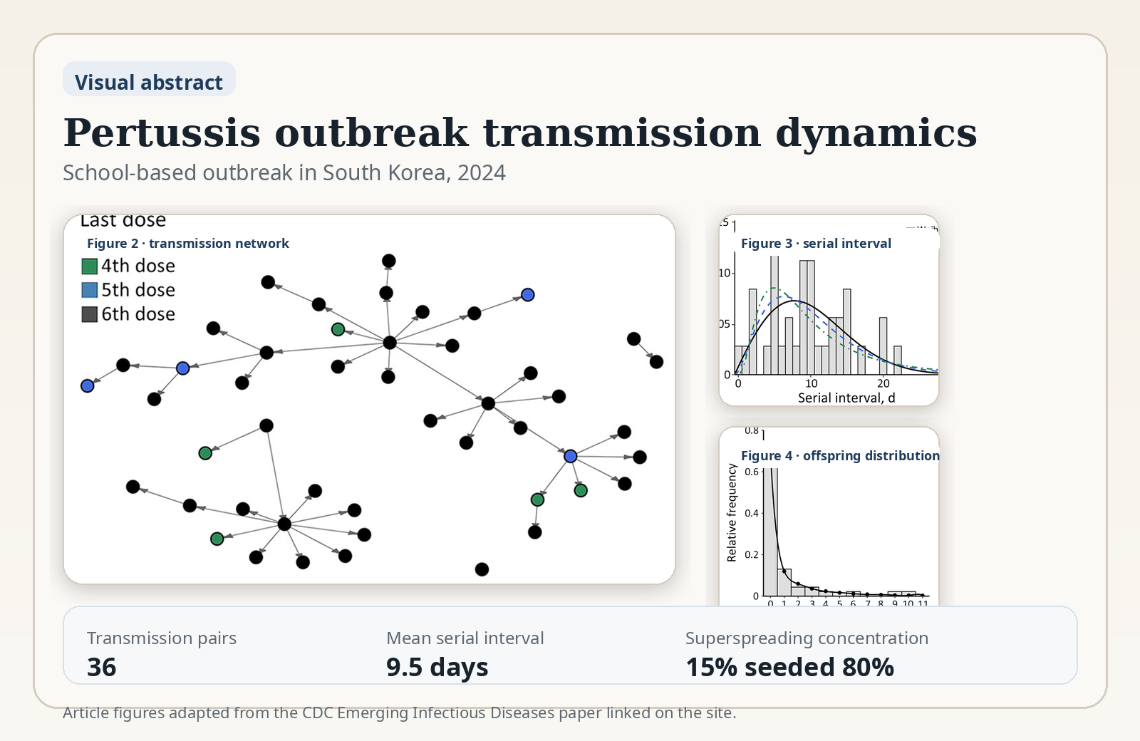 Publication visual for pertussis transmission dynamics paper