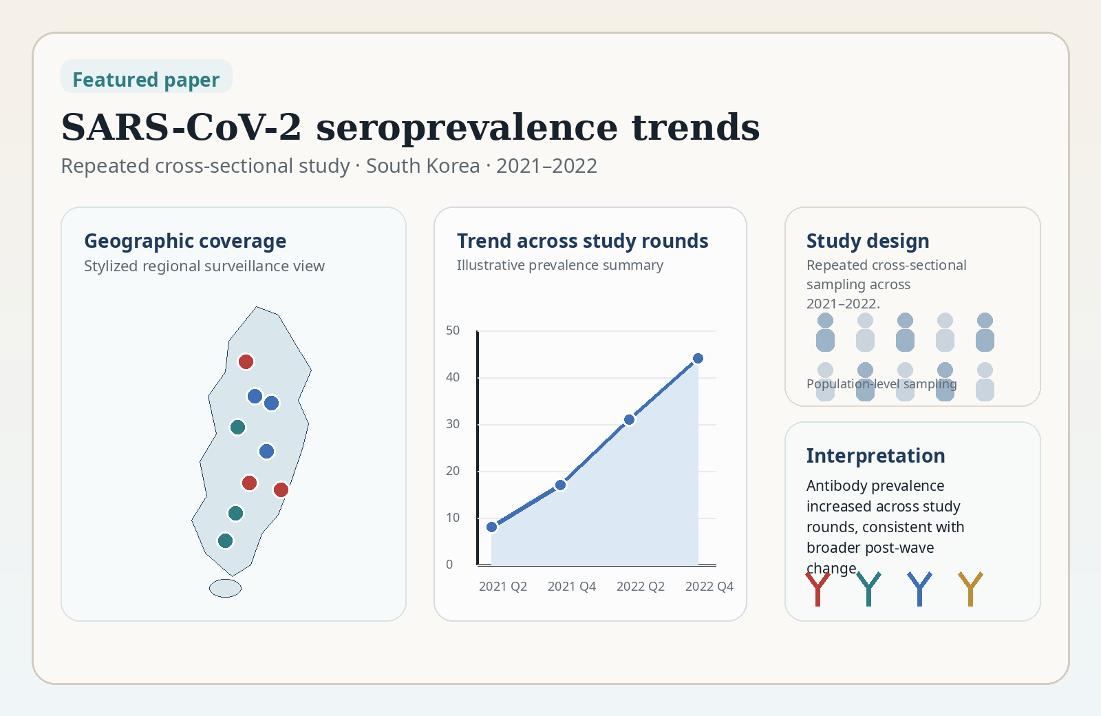 Publication visual for SARS-CoV-2 seroprevalence paper